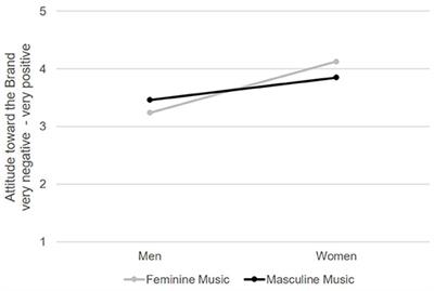 Sounds Like Respect. The Impact of Background Music on the Acceptance of Gay Men in Audio-Visual Advertising